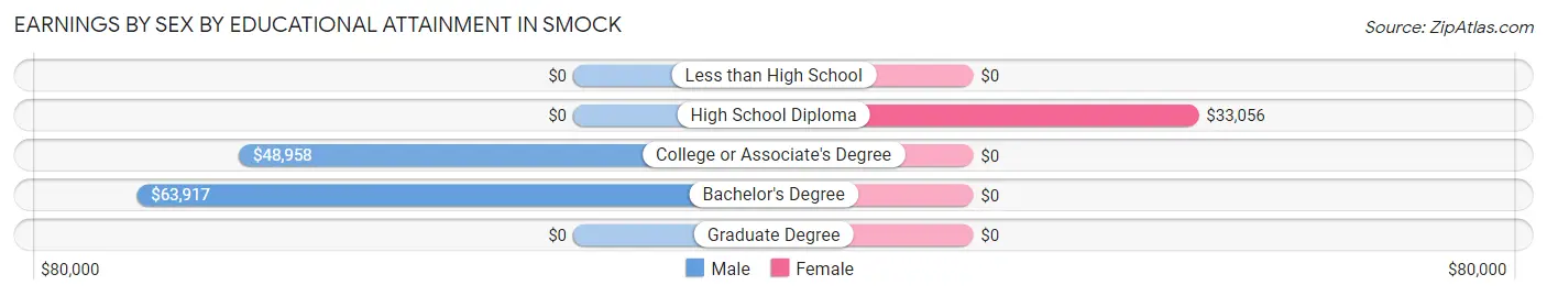 Earnings by Sex by Educational Attainment in Smock