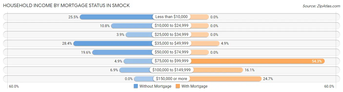 Household Income by Mortgage Status in Smock
