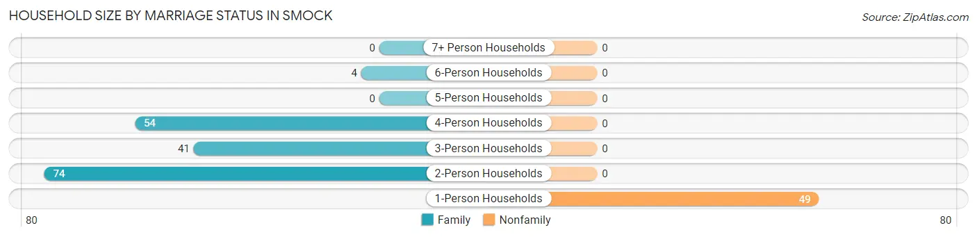 Household Size by Marriage Status in Smock