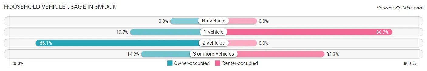 Household Vehicle Usage in Smock