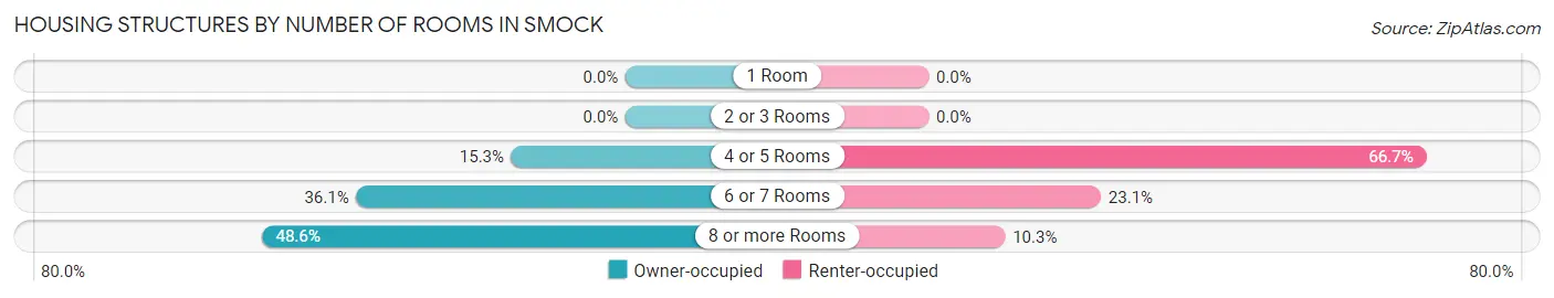 Housing Structures by Number of Rooms in Smock