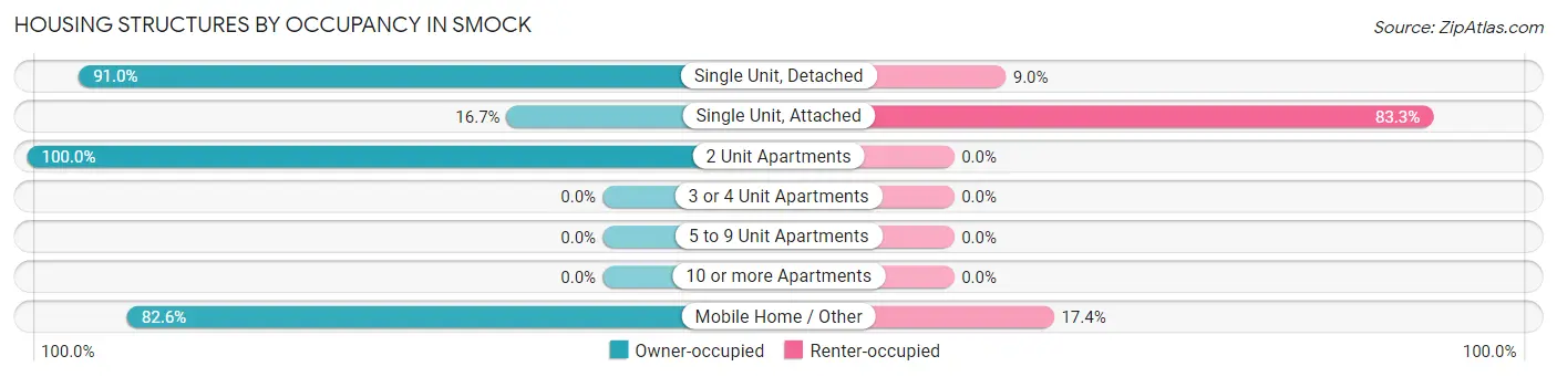 Housing Structures by Occupancy in Smock