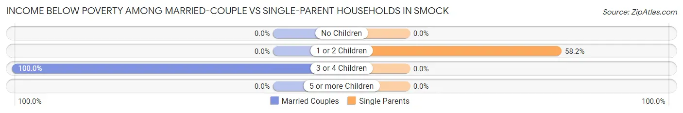 Income Below Poverty Among Married-Couple vs Single-Parent Households in Smock