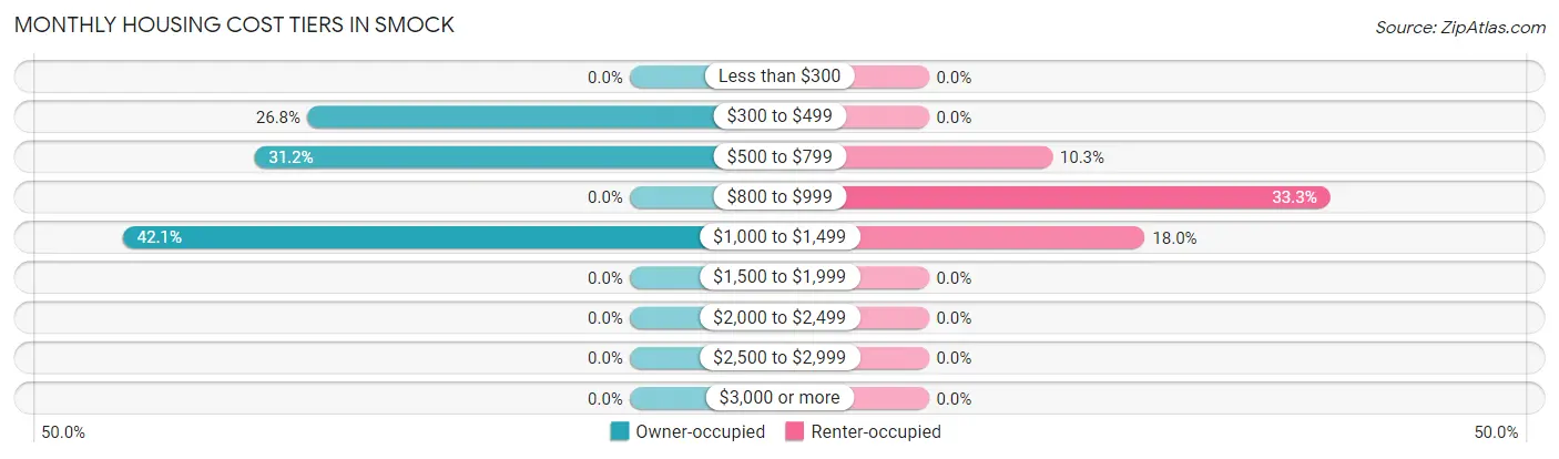 Monthly Housing Cost Tiers in Smock
