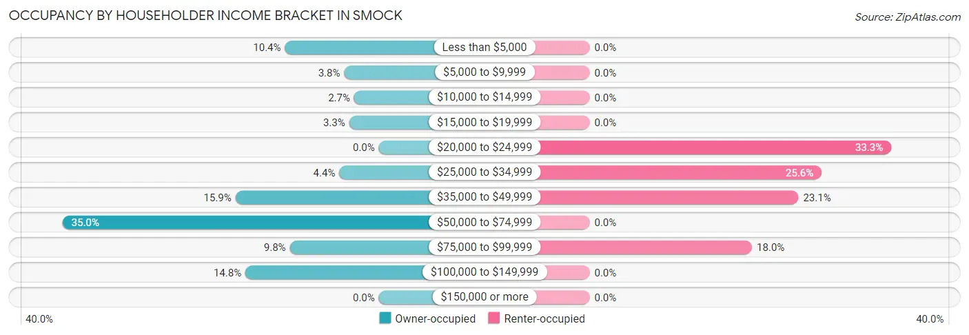 Occupancy by Householder Income Bracket in Smock