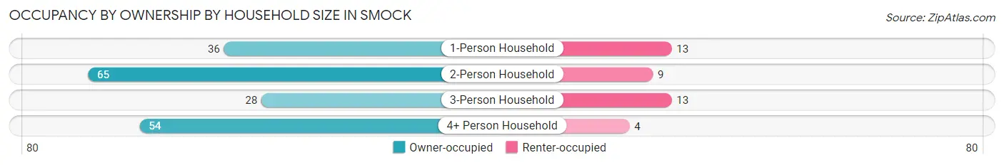 Occupancy by Ownership by Household Size in Smock