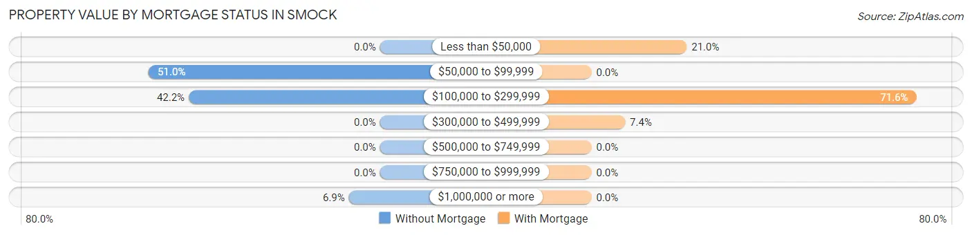 Property Value by Mortgage Status in Smock