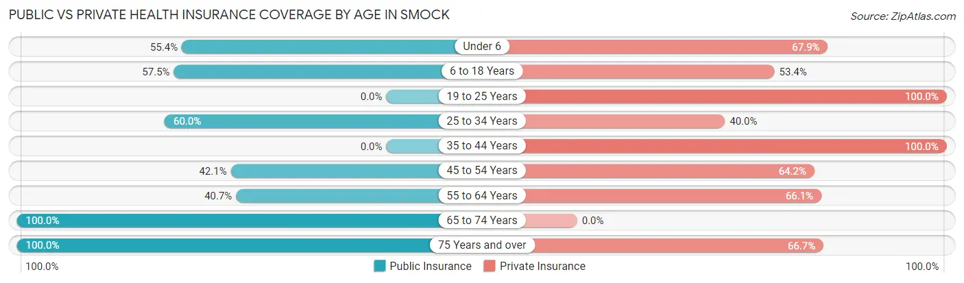 Public vs Private Health Insurance Coverage by Age in Smock