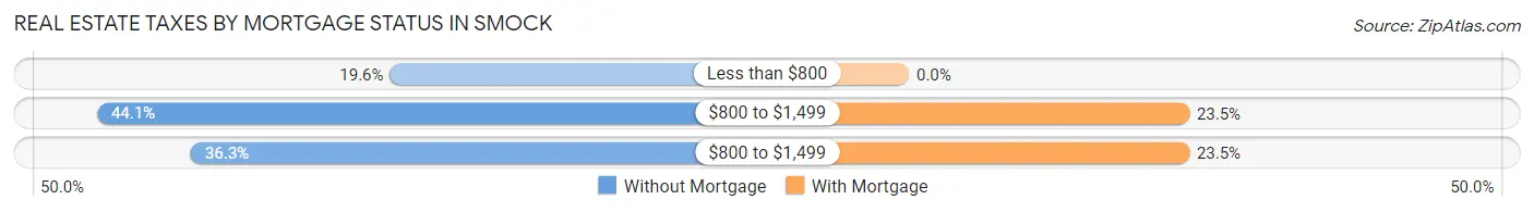 Real Estate Taxes by Mortgage Status in Smock