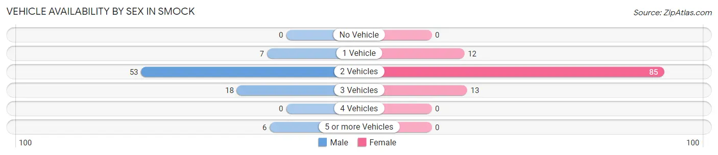 Vehicle Availability by Sex in Smock