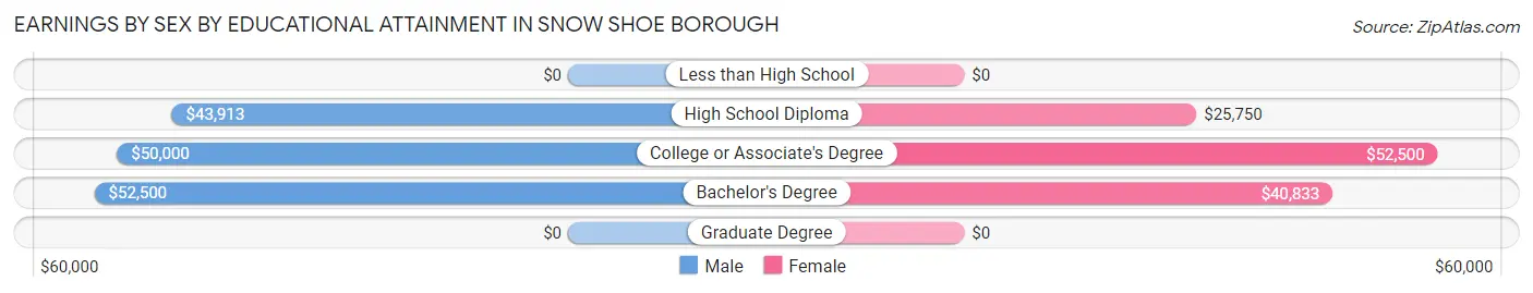 Earnings by Sex by Educational Attainment in Snow Shoe borough