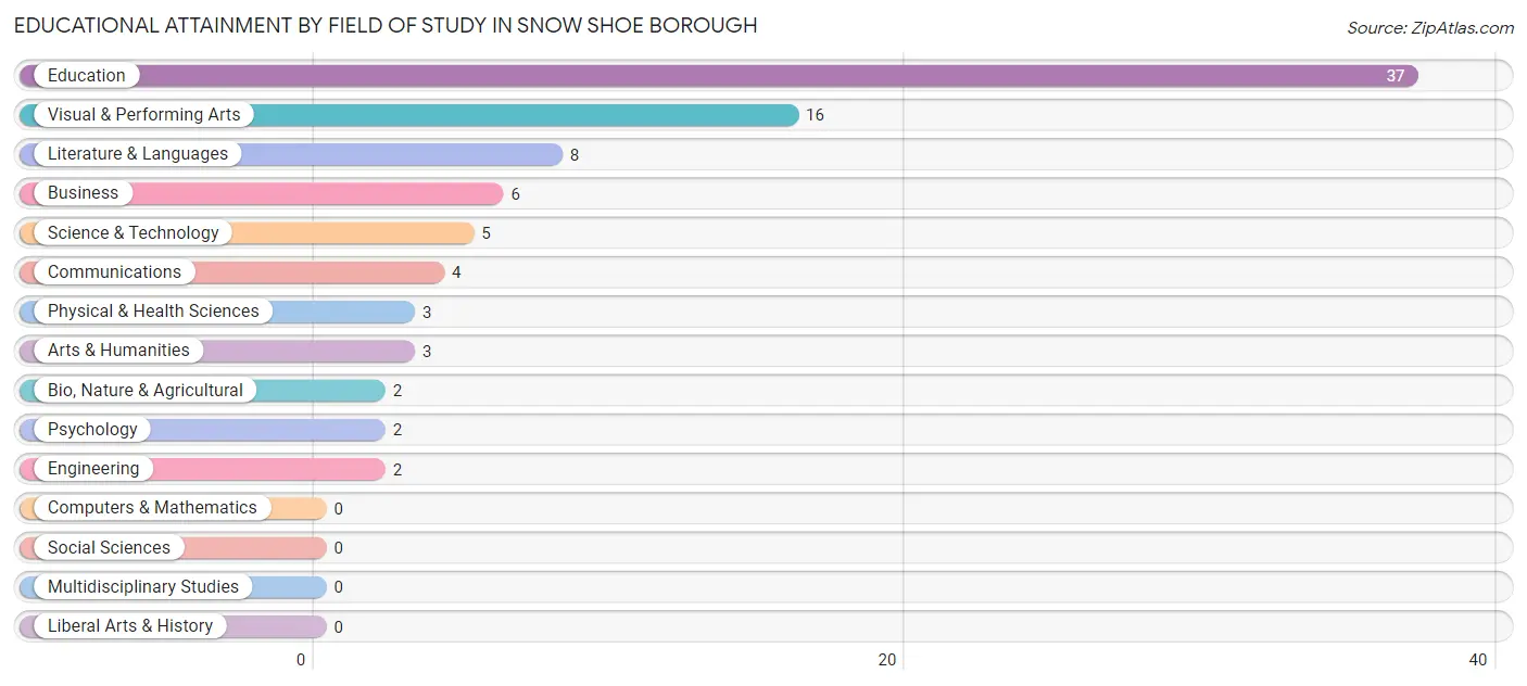 Educational Attainment by Field of Study in Snow Shoe borough