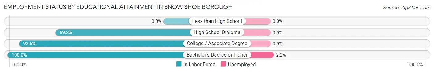 Employment Status by Educational Attainment in Snow Shoe borough