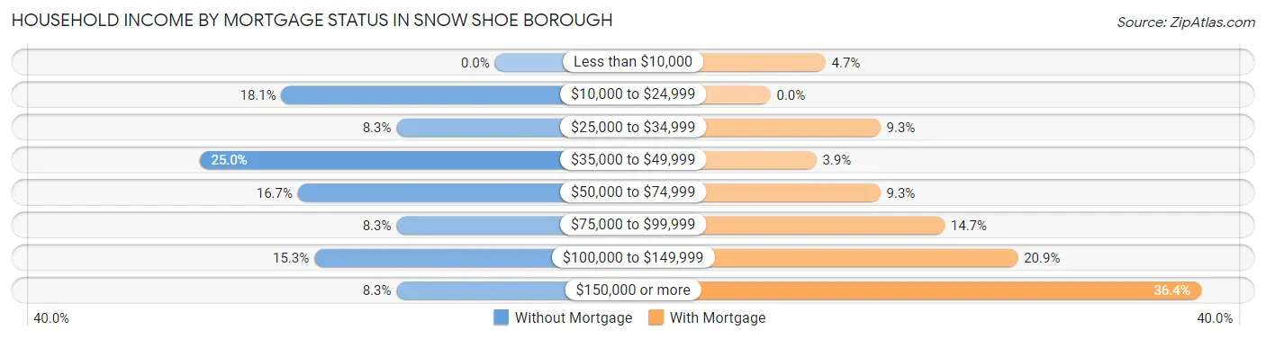 Household Income by Mortgage Status in Snow Shoe borough