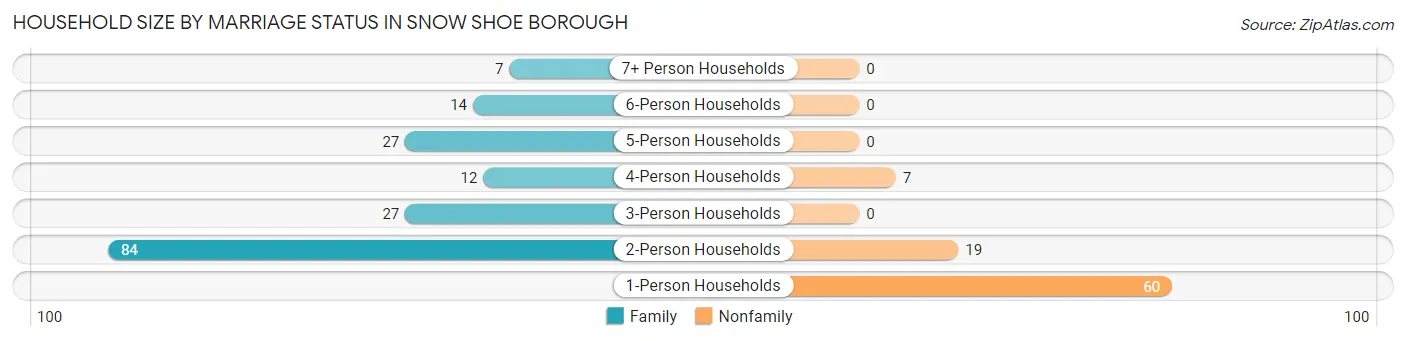 Household Size by Marriage Status in Snow Shoe borough