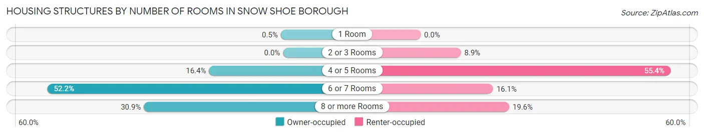 Housing Structures by Number of Rooms in Snow Shoe borough