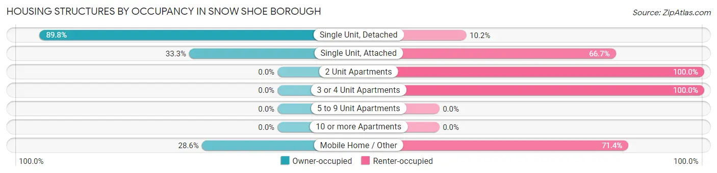 Housing Structures by Occupancy in Snow Shoe borough