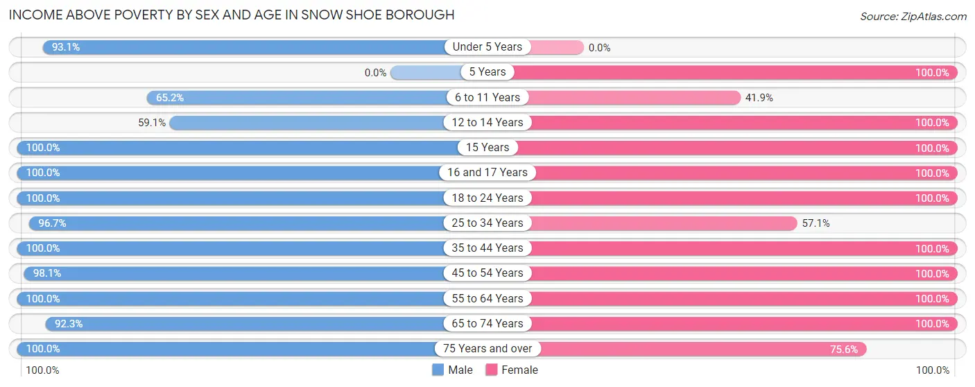 Income Above Poverty by Sex and Age in Snow Shoe borough