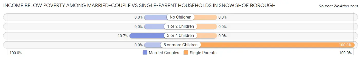 Income Below Poverty Among Married-Couple vs Single-Parent Households in Snow Shoe borough