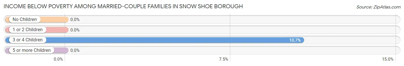 Income Below Poverty Among Married-Couple Families in Snow Shoe borough