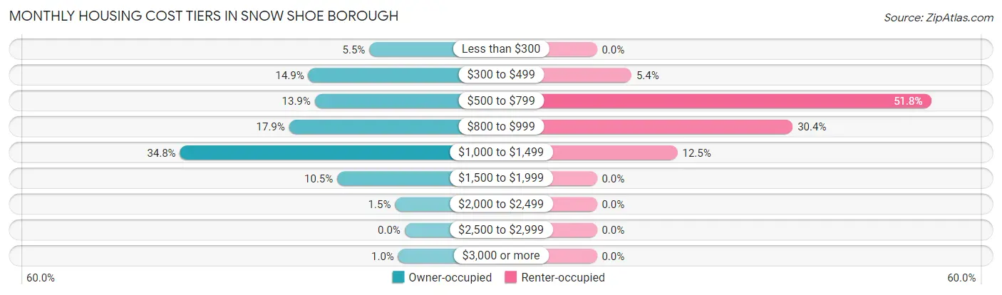 Monthly Housing Cost Tiers in Snow Shoe borough