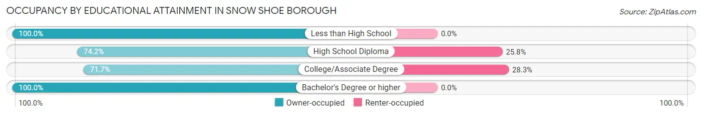 Occupancy by Educational Attainment in Snow Shoe borough