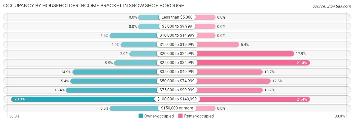 Occupancy by Householder Income Bracket in Snow Shoe borough