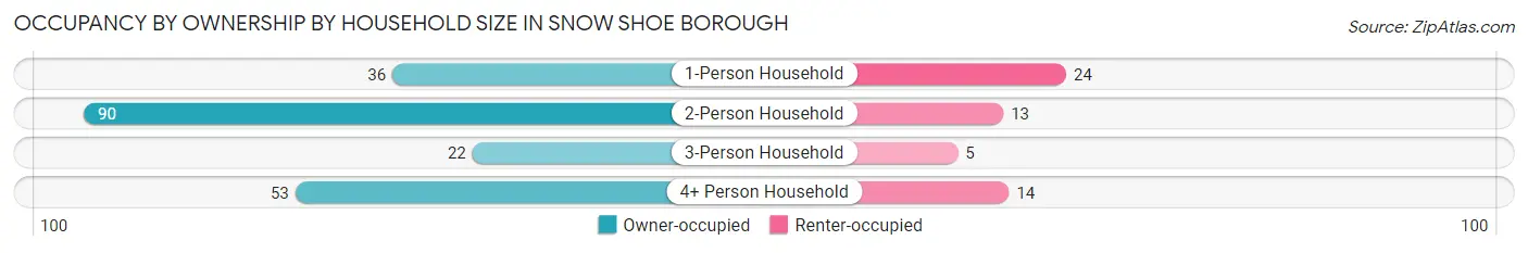 Occupancy by Ownership by Household Size in Snow Shoe borough