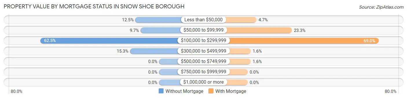 Property Value by Mortgage Status in Snow Shoe borough