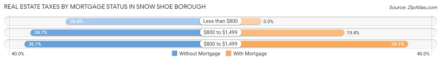 Real Estate Taxes by Mortgage Status in Snow Shoe borough