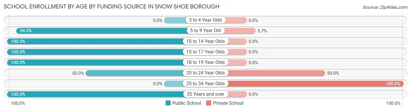 School Enrollment by Age by Funding Source in Snow Shoe borough