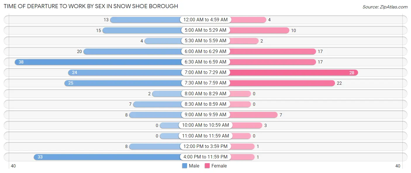 Time of Departure to Work by Sex in Snow Shoe borough