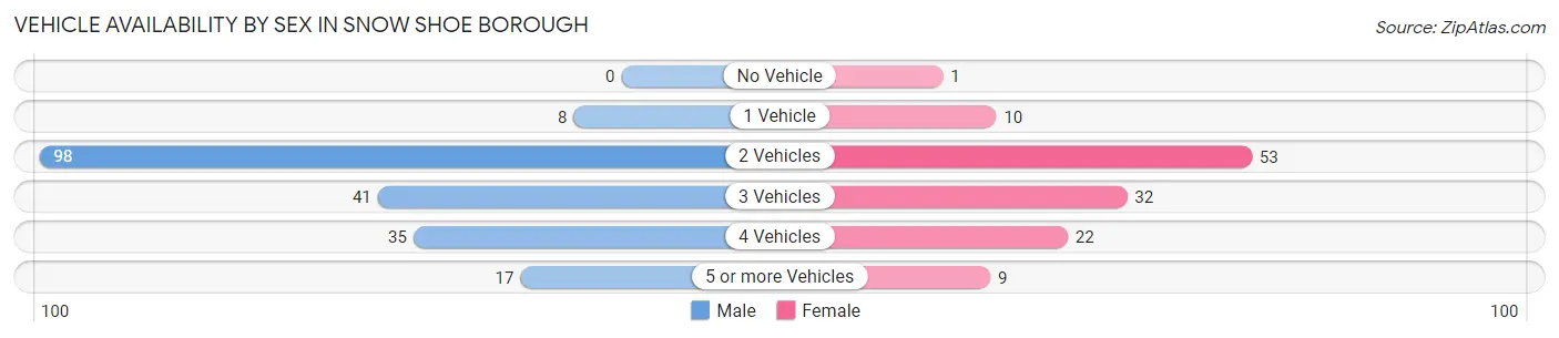 Vehicle Availability by Sex in Snow Shoe borough