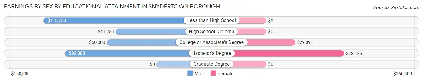 Earnings by Sex by Educational Attainment in Snydertown borough