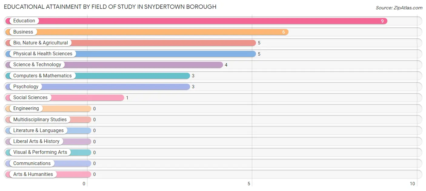 Educational Attainment by Field of Study in Snydertown borough