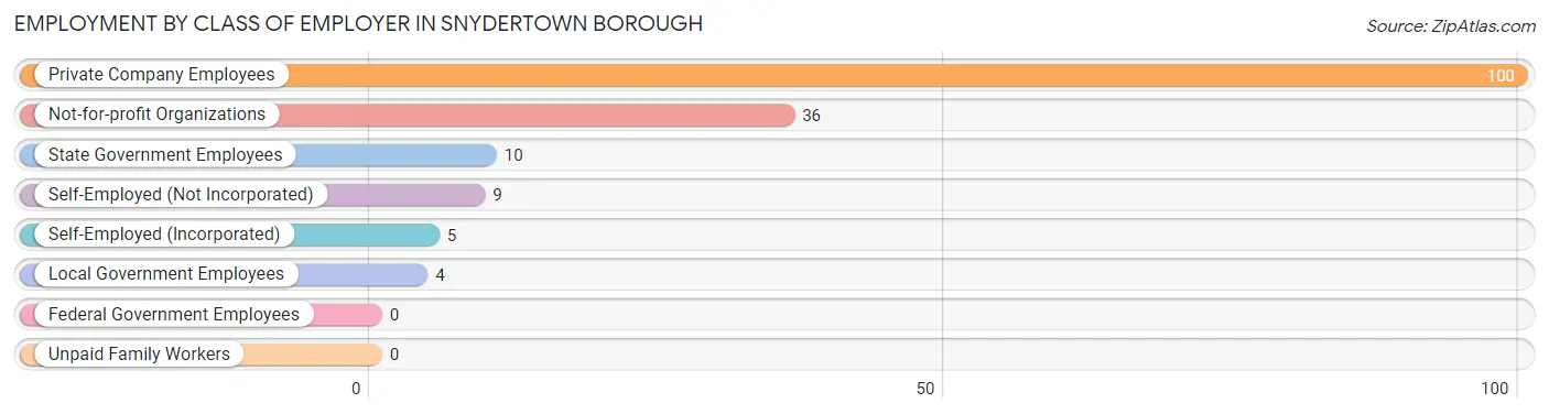 Employment by Class of Employer in Snydertown borough