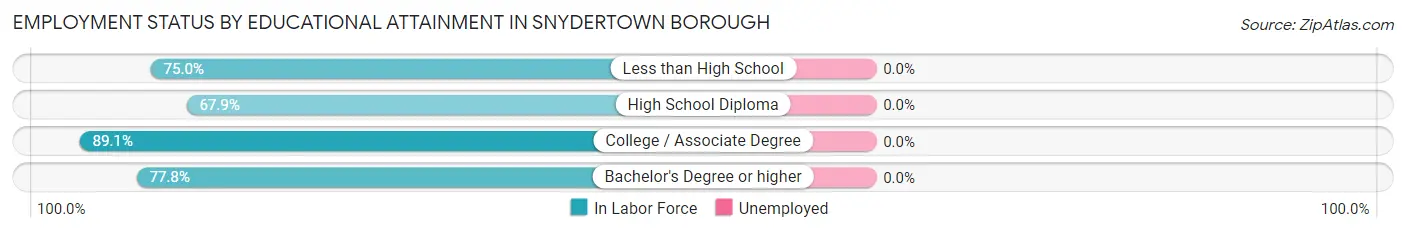 Employment Status by Educational Attainment in Snydertown borough