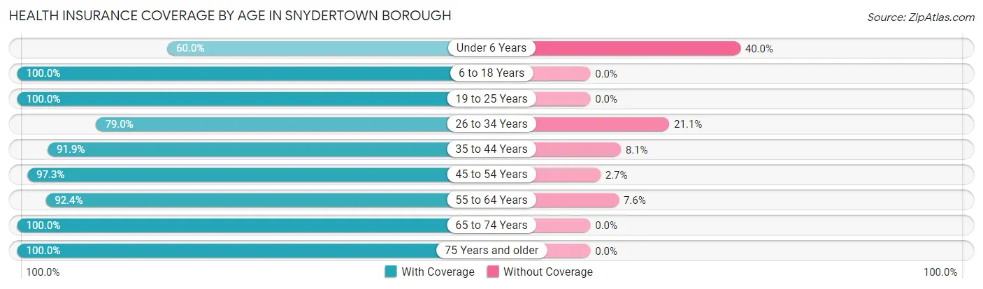 Health Insurance Coverage by Age in Snydertown borough