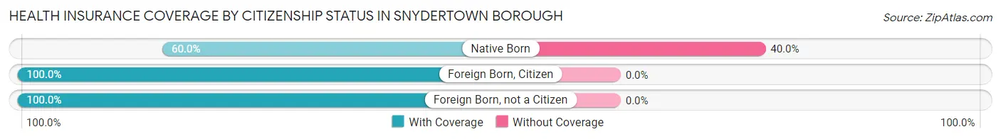 Health Insurance Coverage by Citizenship Status in Snydertown borough