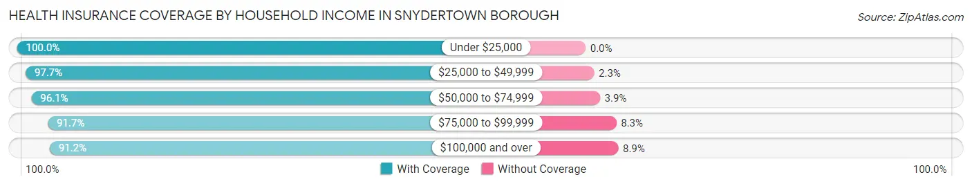 Health Insurance Coverage by Household Income in Snydertown borough