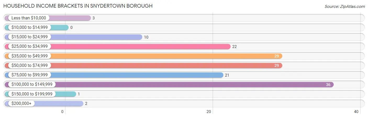 Household Income Brackets in Snydertown borough