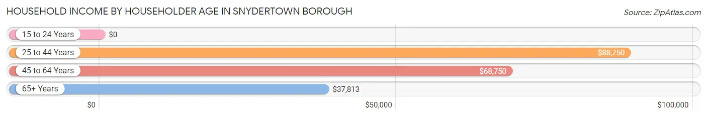 Household Income by Householder Age in Snydertown borough