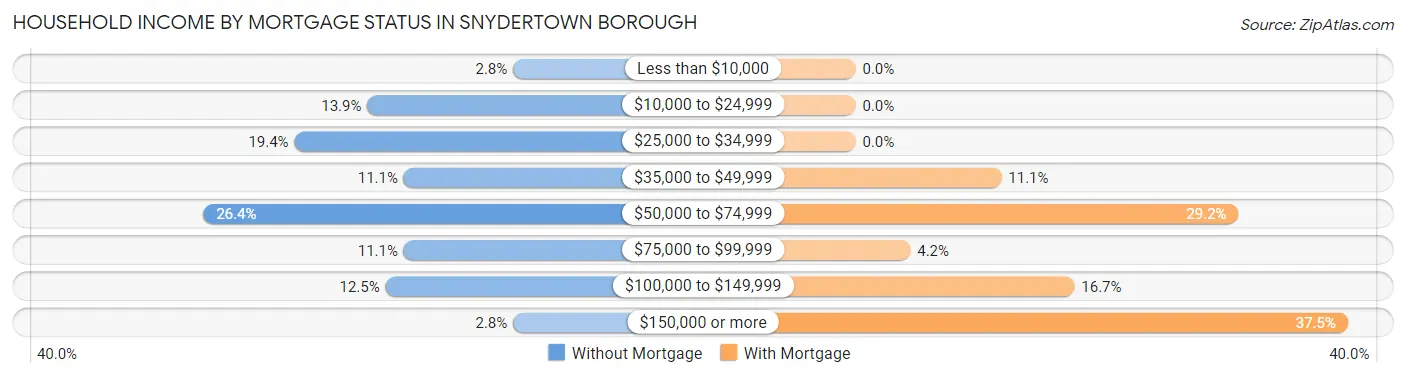 Household Income by Mortgage Status in Snydertown borough