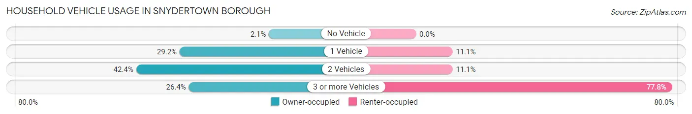 Household Vehicle Usage in Snydertown borough