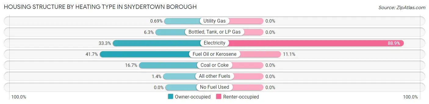 Housing Structure by Heating Type in Snydertown borough