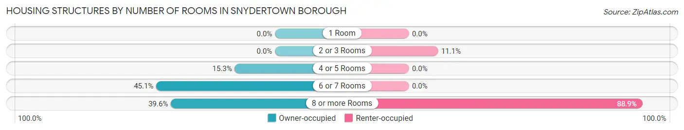 Housing Structures by Number of Rooms in Snydertown borough