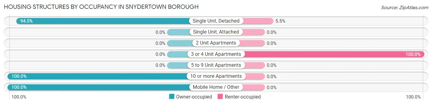 Housing Structures by Occupancy in Snydertown borough