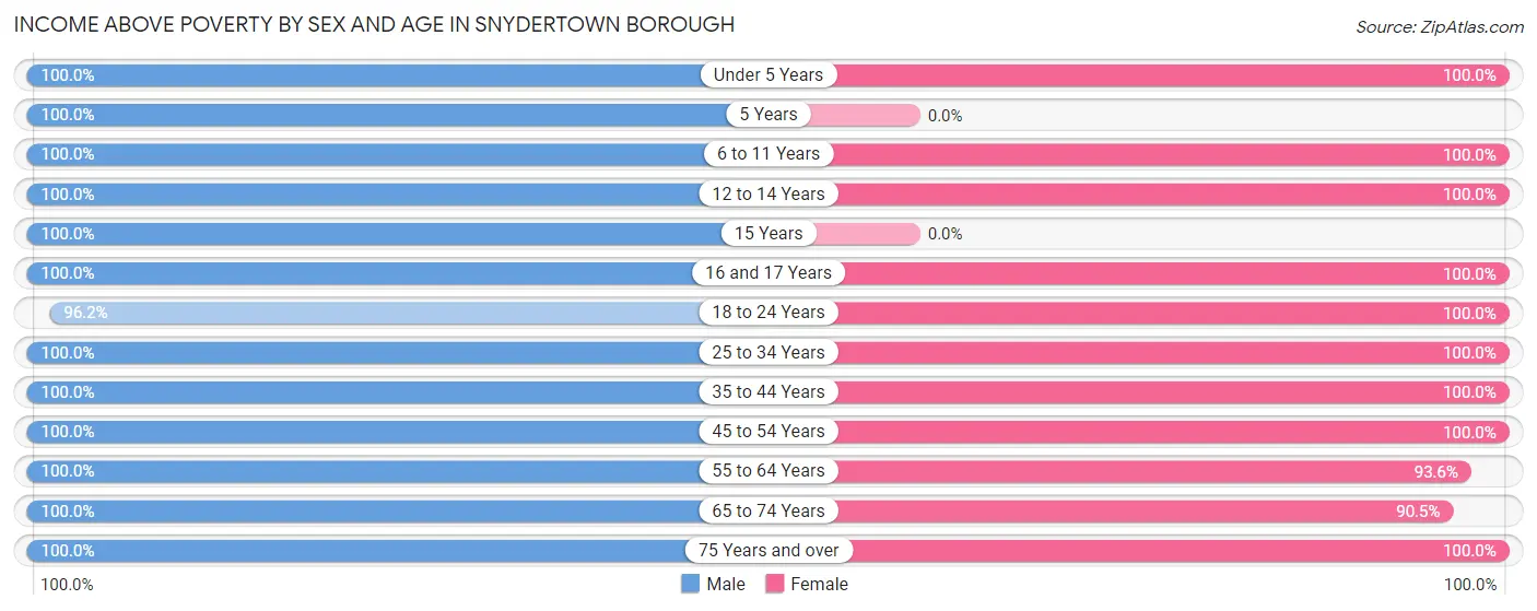Income Above Poverty by Sex and Age in Snydertown borough