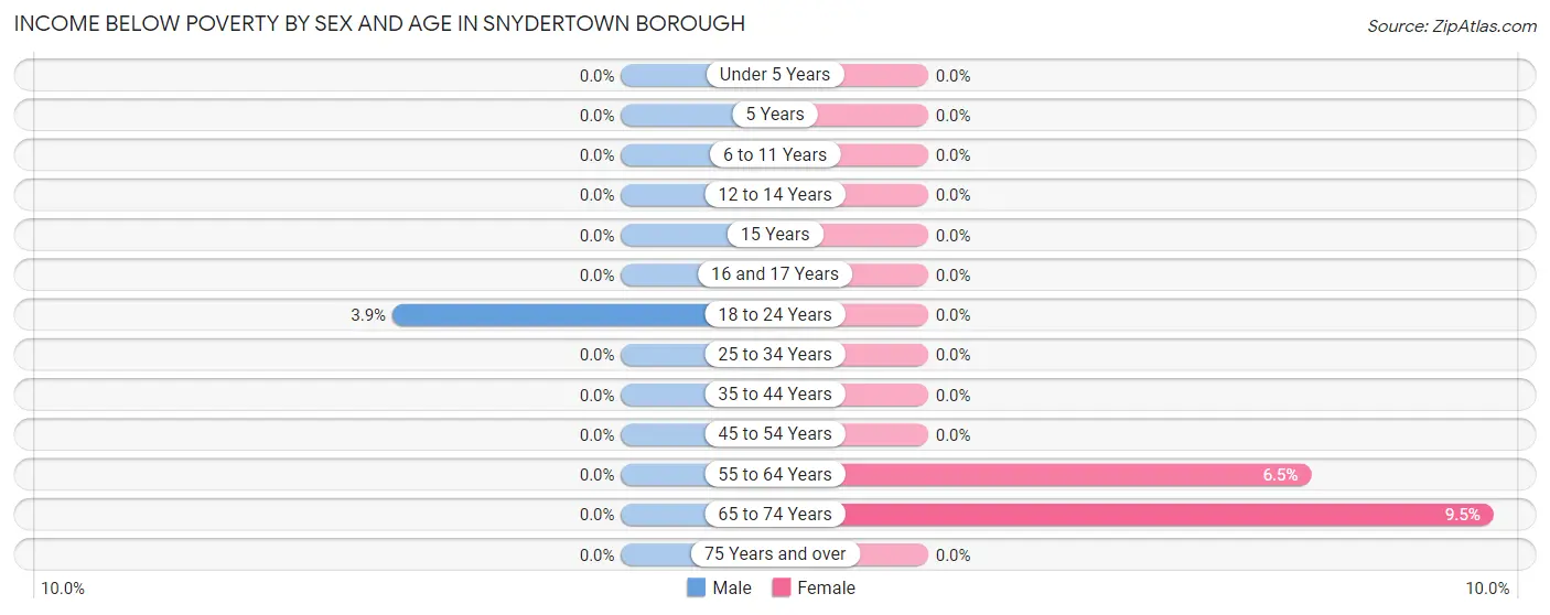 Income Below Poverty by Sex and Age in Snydertown borough