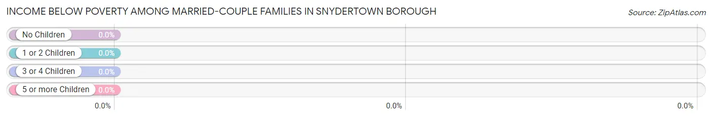 Income Below Poverty Among Married-Couple Families in Snydertown borough